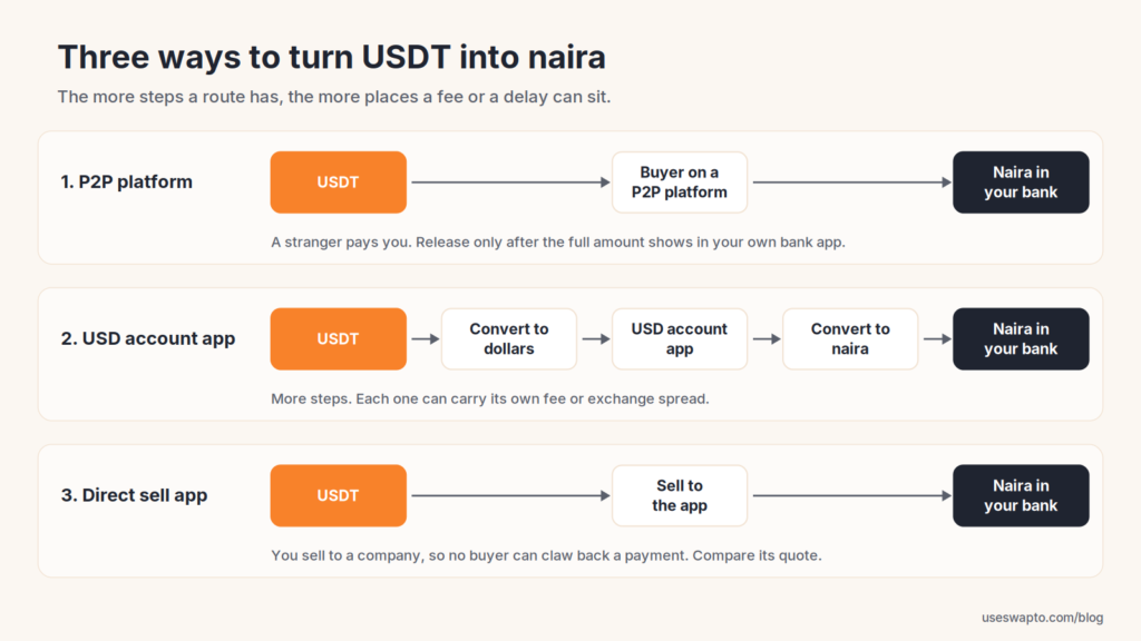 usdt cash out three routes