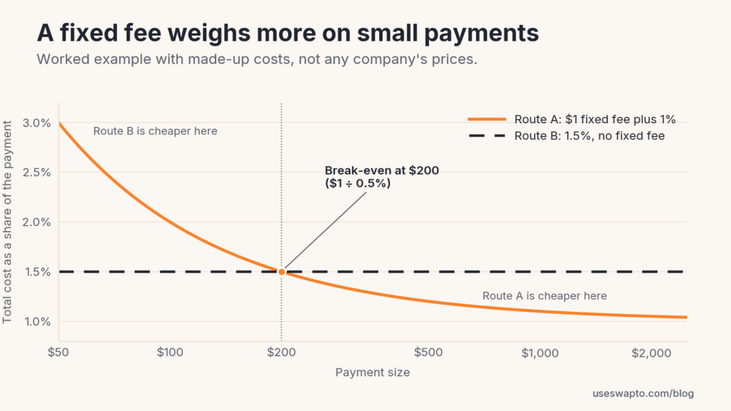 usdt fixed vs percentage fee